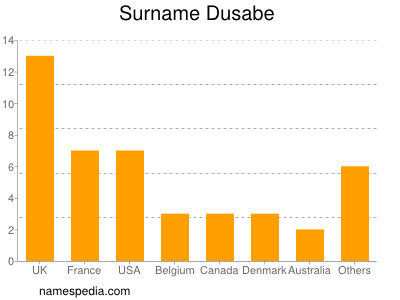 Surname Dusabe