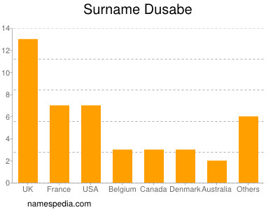 Familiennamen Dusabe