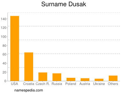 Familiennamen Dusak