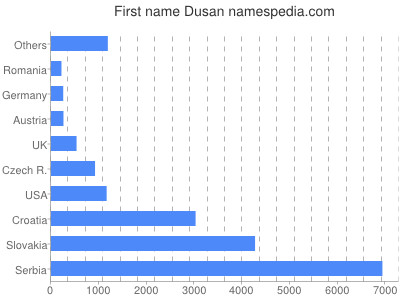 prenom Dusan