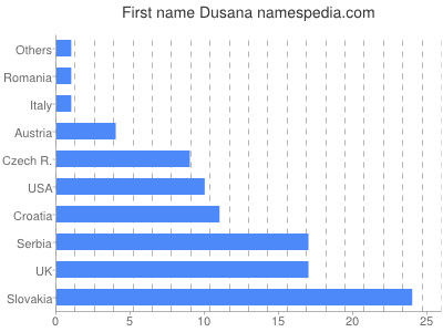 Vornamen Dusana