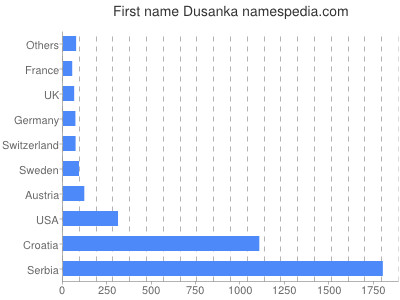 Vornamen Dusanka