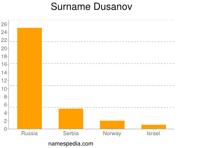 Familiennamen Dusanov