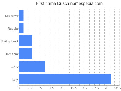 Vornamen Dusca