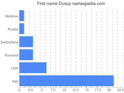 prenom Dusca