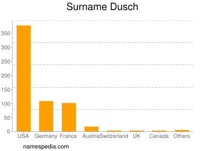 Familiennamen Dusch