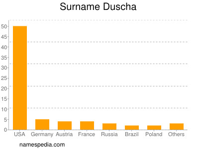 Familiennamen Duscha