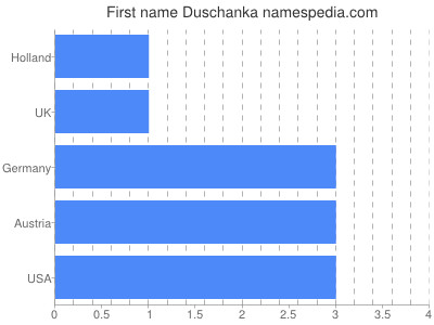 Vornamen Duschanka