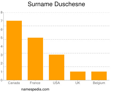 Familiennamen Duschesne