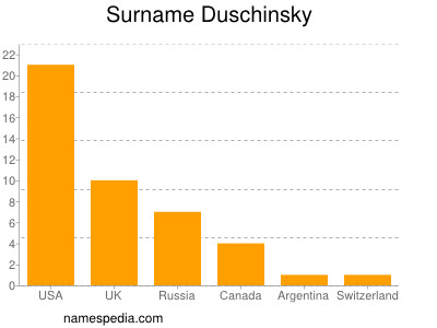 nom Duschinsky