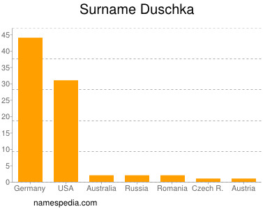 Familiennamen Duschka