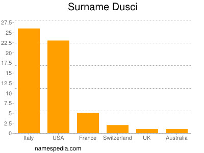 Familiennamen Dusci