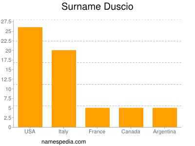 Familiennamen Duscio