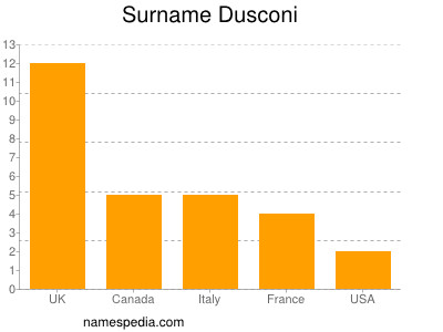 Familiennamen Dusconi