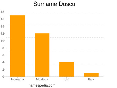 Familiennamen Duscu