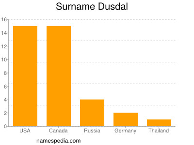 Familiennamen Dusdal