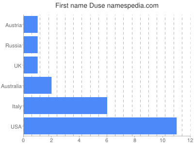 prenom Duse