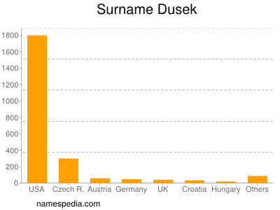 Familiennamen Dusek