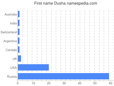 prenom Dusha