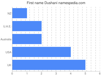 Vornamen Dushani