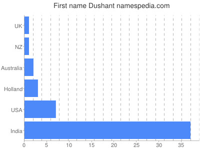 Vornamen Dushant