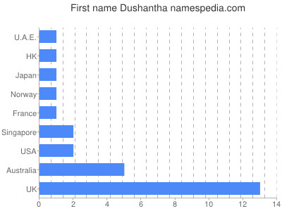 Vornamen Dushantha