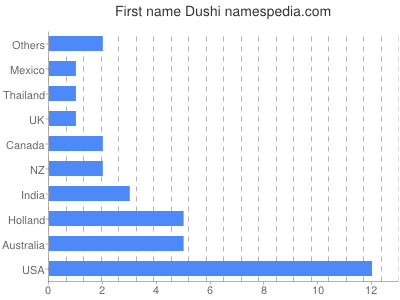 Vornamen Dushi