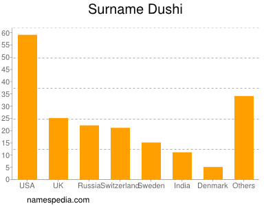 Familiennamen Dushi