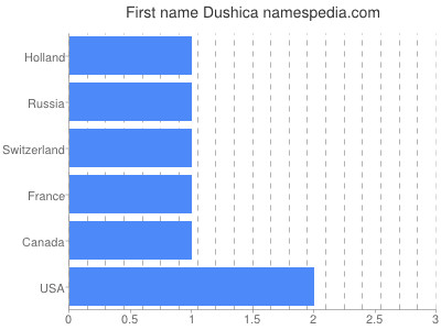 Vornamen Dushica