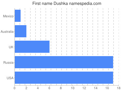 Vornamen Dushka