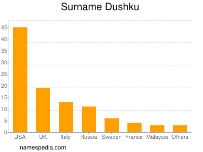 Familiennamen Dushku