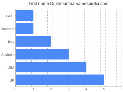 Vornamen Dushmantha