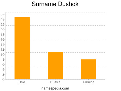 Familiennamen Dushok