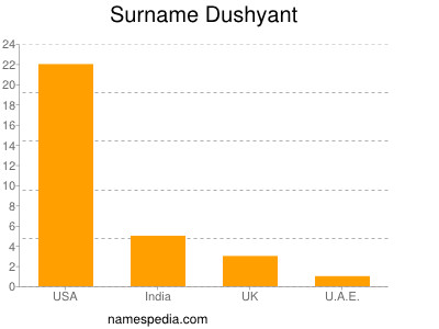 Surname Dushyant