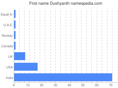 Given name Dushyanth