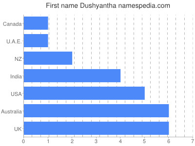 Vornamen Dushyantha