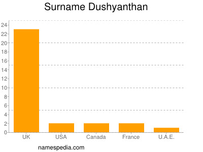 Familiennamen Dushyanthan