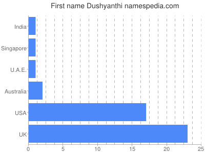 Given name Dushyanthi
