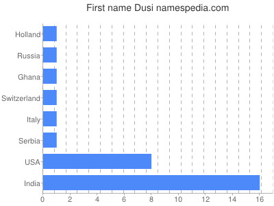 prenom Dusi