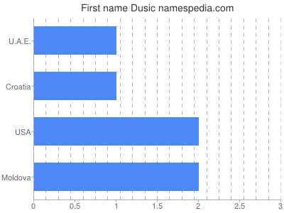 Given name Dusic