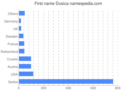 Vornamen Dusica