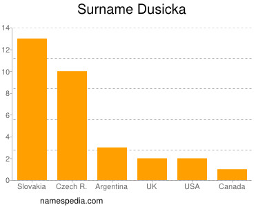 Familiennamen Dusicka