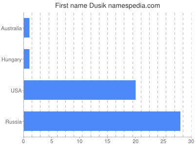 prenom Dusik