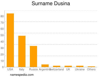 Familiennamen Dusina