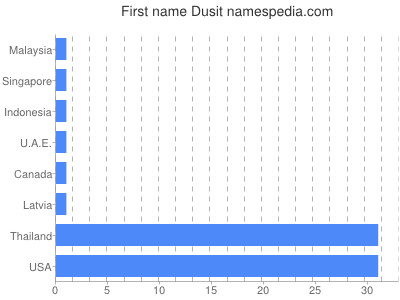 Given name Dusit