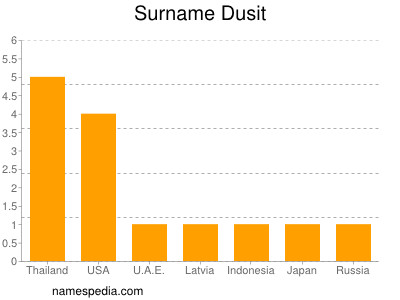 Familiennamen Dusit