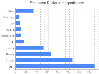 Vornamen Duska