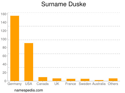 Familiennamen Duske