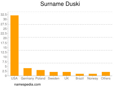 Familiennamen Duski