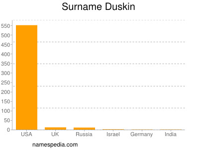 Familiennamen Duskin